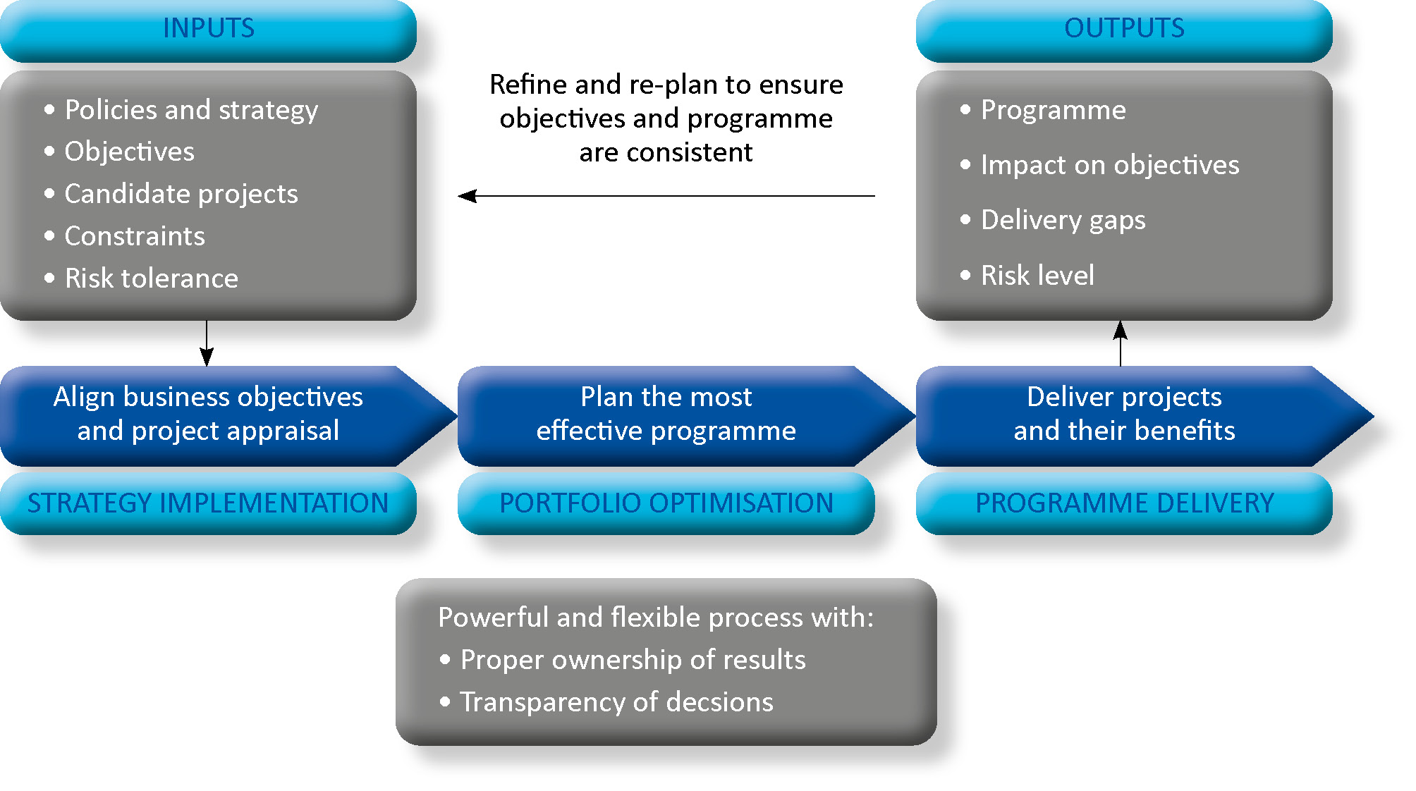 A process to improve investment portfolio decisions
